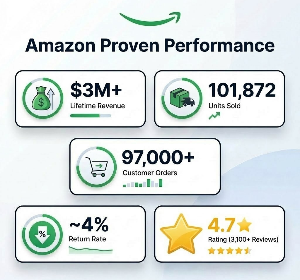Amazon Performance